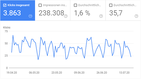 Google Search Console - Erfolg Messen