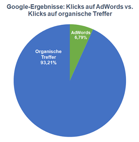 Adwords vs. organische SEO